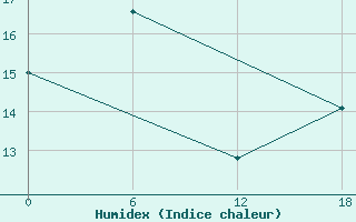 Courbe de l'humidex pour Valaam Island