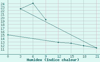 Courbe de l'humidex pour Yiyuan