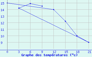 Courbe de tempratures pour Rjazan