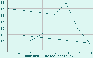 Courbe de l'humidex pour Orsa