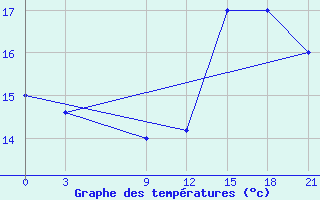 Courbe de tempratures pour Pilar / Carlos Miguel Gimenez