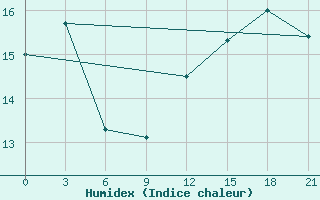 Courbe de l'humidex pour Kolka