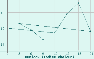 Courbe de l'humidex pour Nador