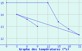 Courbe de tempratures pour San Sebastian / Igueldo