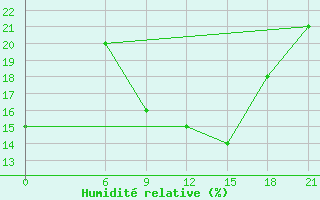 Courbe de l'humidit relative pour Ghadames