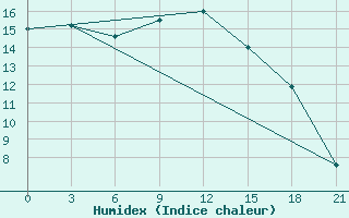 Courbe de l'humidex pour Velikie Luki