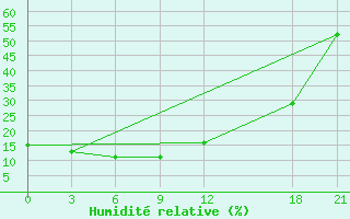 Courbe de l'humidit relative pour Qinglong