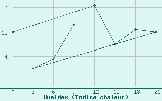 Courbe de l'humidex pour Glasgow (UK)