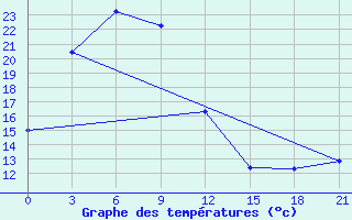 Courbe de tempratures pour Dongtai