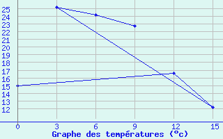 Courbe de tempratures pour Aksa