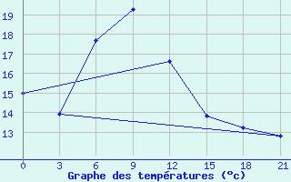 Courbe de tempratures pour Gagarin