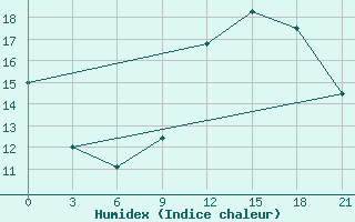 Courbe de l'humidex pour Nalut