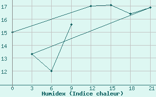 Courbe de l'humidex pour Twenthe (PB)