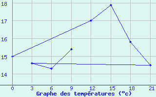 Courbe de tempratures pour San Sebastian / Igueldo