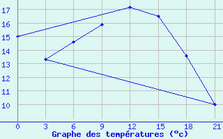 Courbe de tempratures pour Rjazan