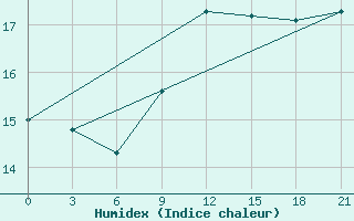 Courbe de l'humidex pour Alger Port