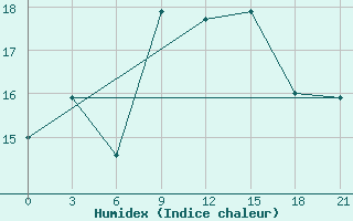 Courbe de l'humidex pour Palagruza