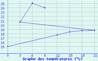 Courbe de tempratures pour Mudanjiang