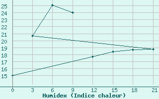 Courbe de l'humidex pour Mudanjiang