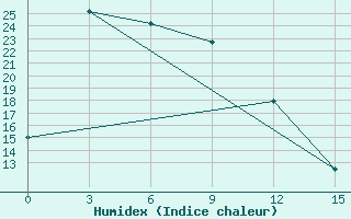 Courbe de l'humidex pour Aksa