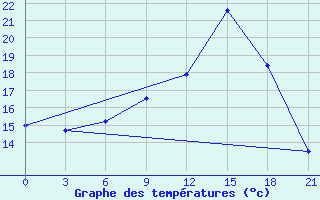 Courbe de tempratures pour Kybartai