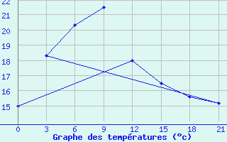 Courbe de tempratures pour Jinghe