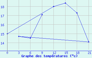 Courbe de tempratures pour Monte Real