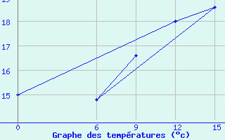 Courbe de tempratures pour San Sebastian / Igueldo