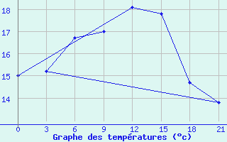 Courbe de tempratures pour Petrozavodsk