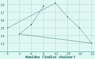 Courbe de l'humidex pour Tirana-La Praka