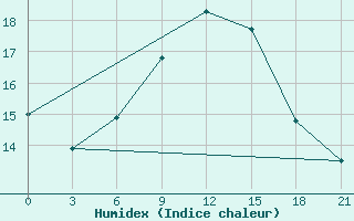 Courbe de l'humidex pour Suojarvi