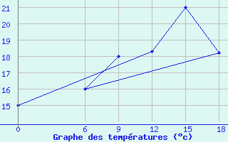 Courbe de tempratures pour Kautokeino