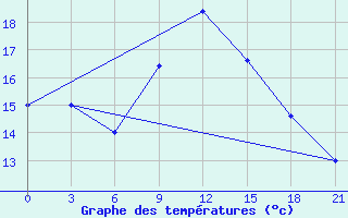 Courbe de tempratures pour Korca