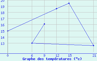 Courbe de tempratures pour Monastir-Skanes