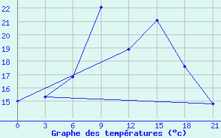 Courbe de tempratures pour Tihvin