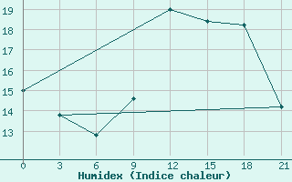 Courbe de l'humidex pour San Sebastian / Igueldo