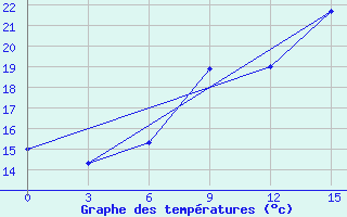 Courbe de tempratures pour Ceadir Lunga