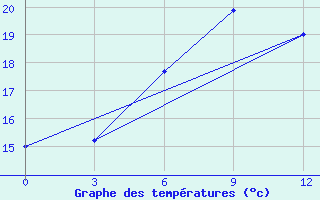 Courbe de tempratures pour Ai-Petri