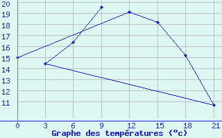 Courbe de tempratures pour Kingisepp