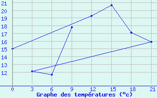 Courbe de tempratures pour Ghor El Safi