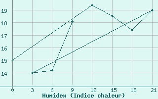 Courbe de l'humidex pour Nikolaevskoe