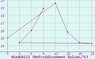 Courbe du refroidissement olien pour Zhytomyr