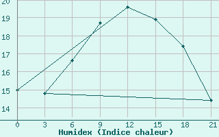 Courbe de l'humidex pour Bobruysr