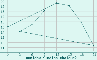 Courbe de l'humidex pour Medvezegorsk