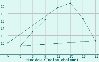 Courbe de l'humidex pour Kharkiv