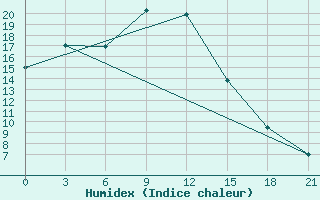 Courbe de l'humidex pour Hatgal