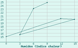 Courbe de l'humidex pour Sluck