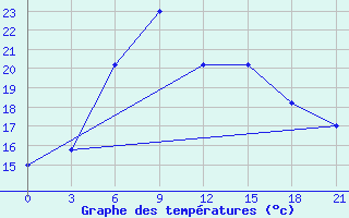 Courbe de tempratures pour Kutaisi