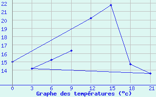 Courbe de tempratures pour Chernivtsi