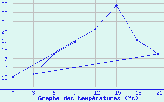 Courbe de tempratures pour Lubny